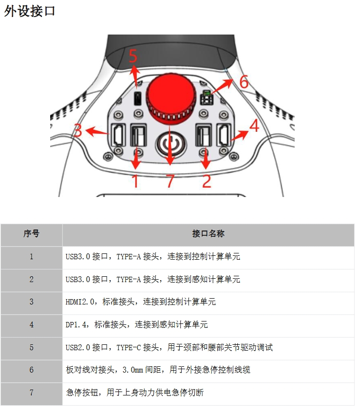 全身外设接口