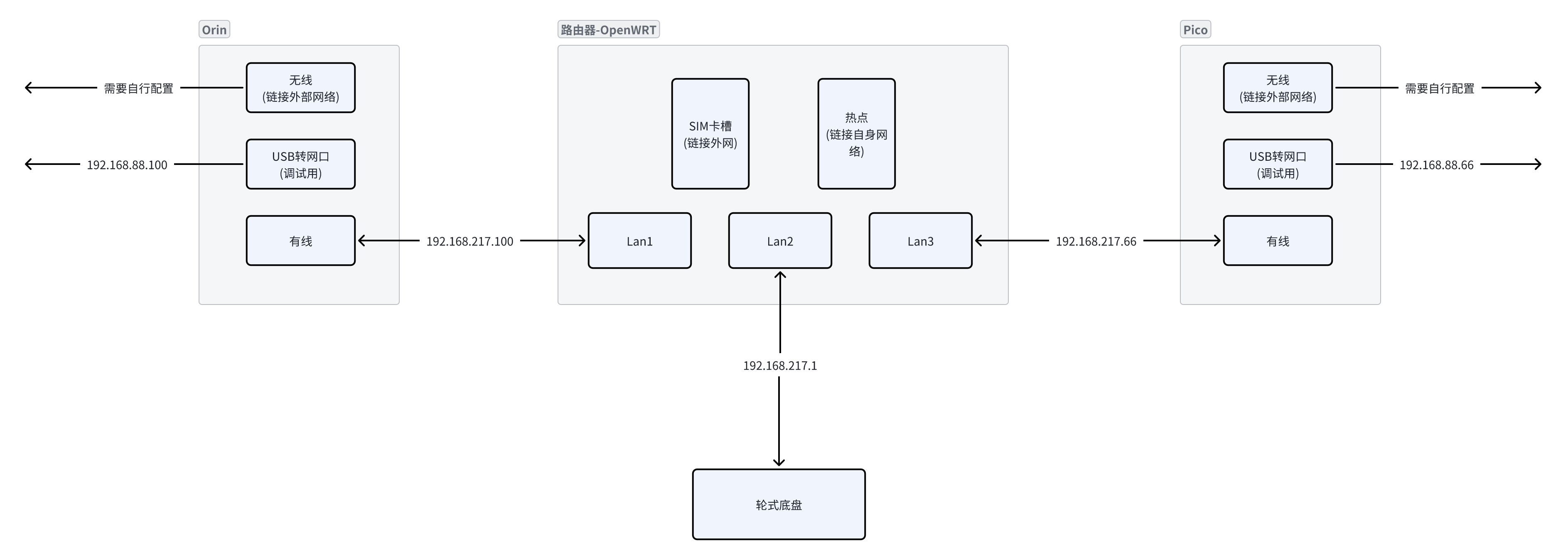 轮臂外设接口